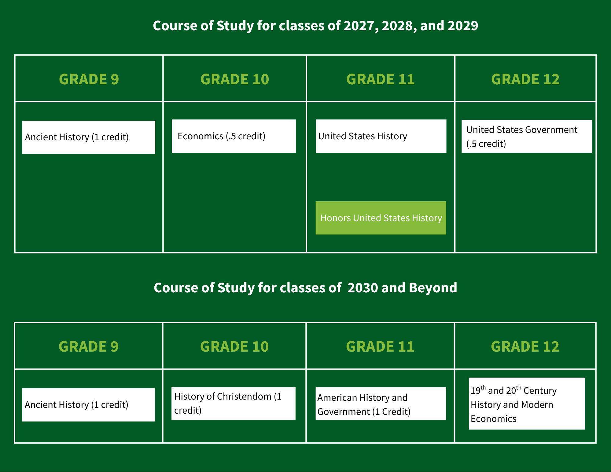 History Sequence table